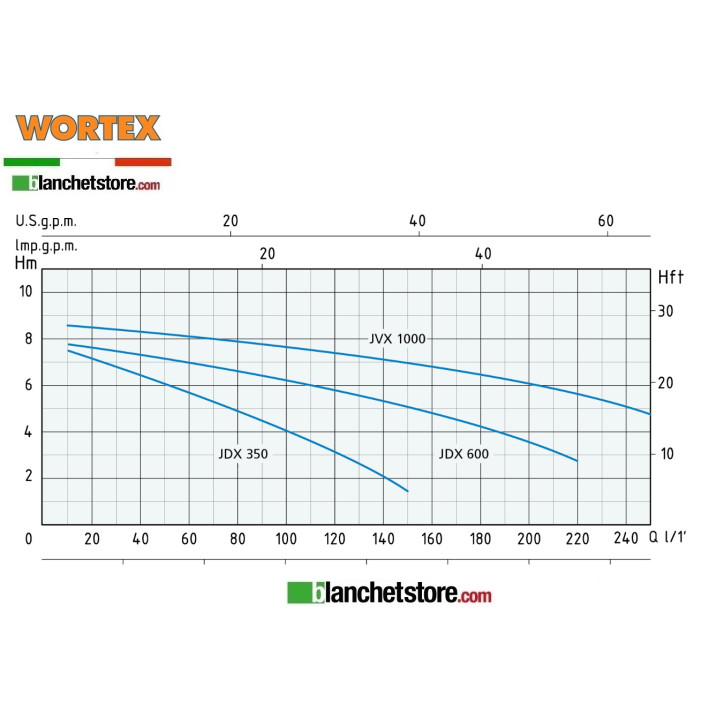 Pompe électrique pompe Wortex JDX 350 Eau claire 350W 220 volts